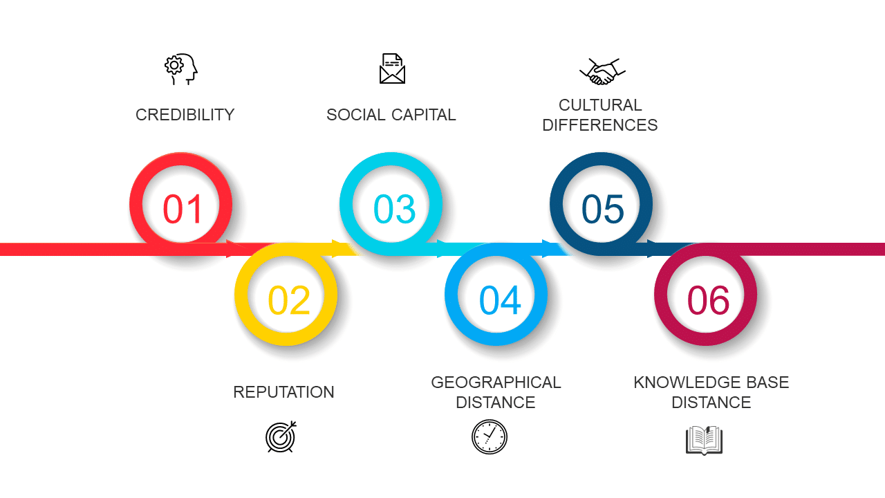Factors influencing knowledge uptake by practitioners Part 2 Figure 1