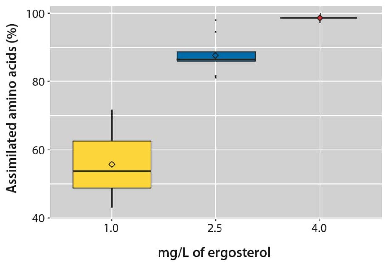 Micro agglomeration bioavailability of sterols Figure 1