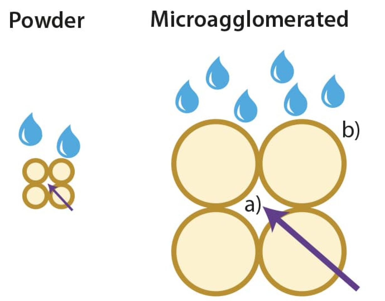 Micro agglomeration bioavailability of sterols Figure 6