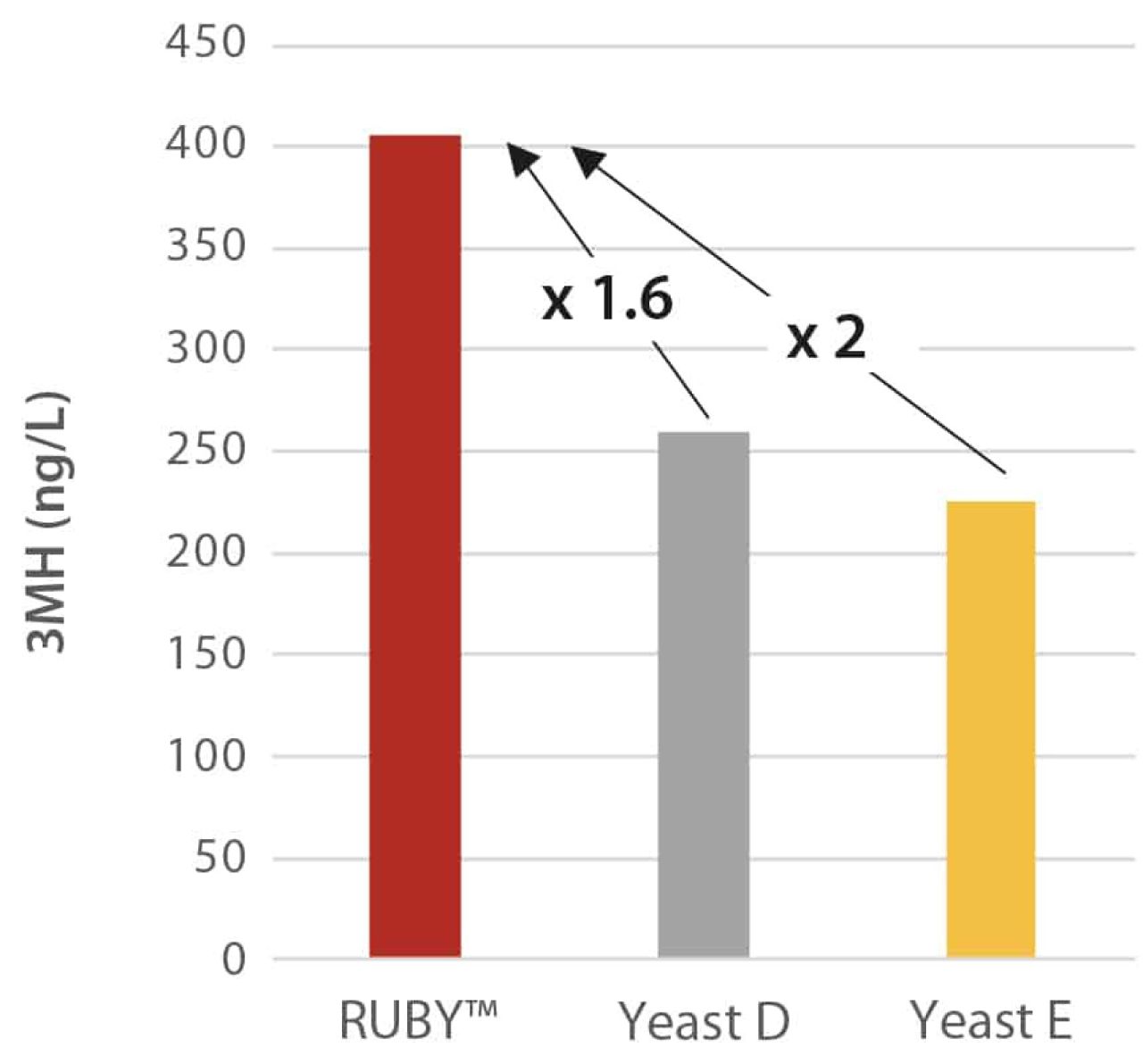 RUBY expressing thiols in red wine Figure 5