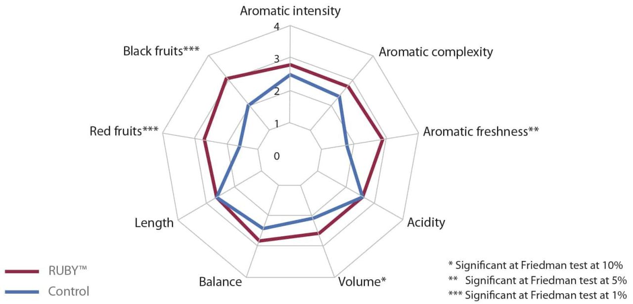 RUBY expressing thiols in red wine Figure 6