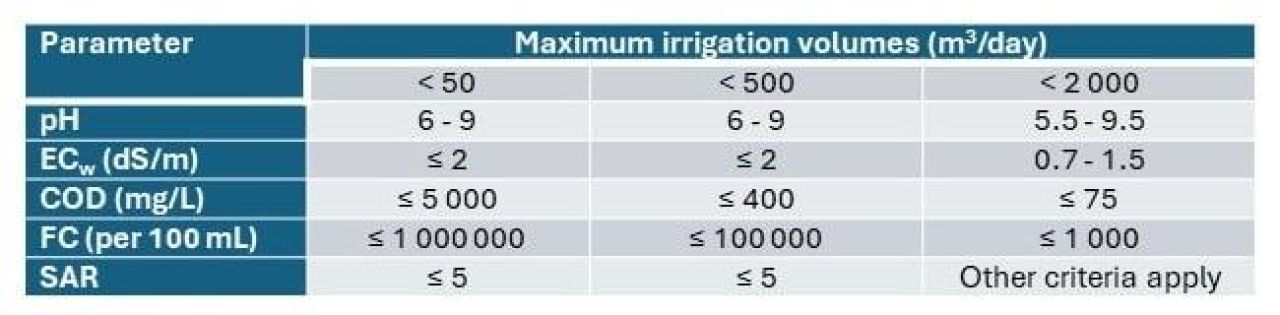 Treated municipal wastewater for irrigation Part 1 Table 3