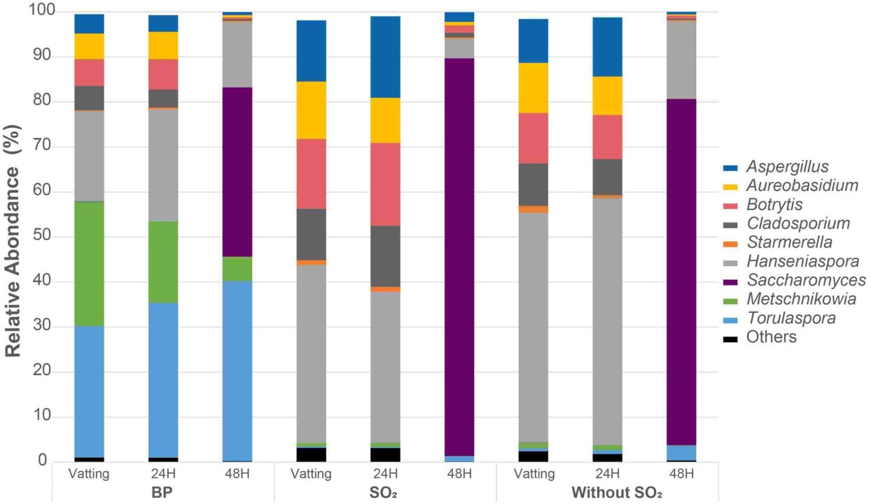 Bioprotection as an alternative to SO2 Figure 1