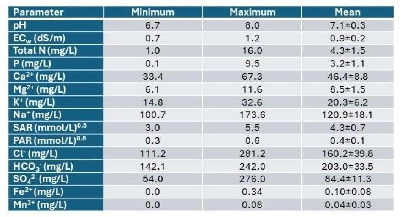 Treated municipal wastewater for irrigation Part 1 Table 2