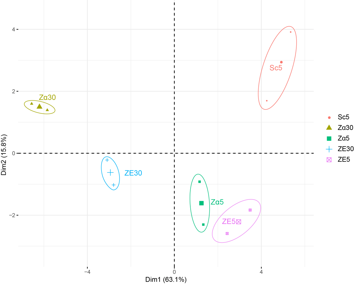 Bioprotection as an alternative to SO2 Figure 3 A