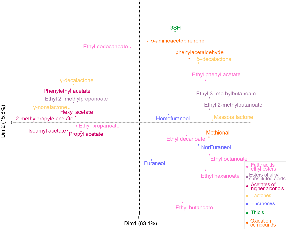 Bioprotection as an alternative to SO2 Figure 3 B