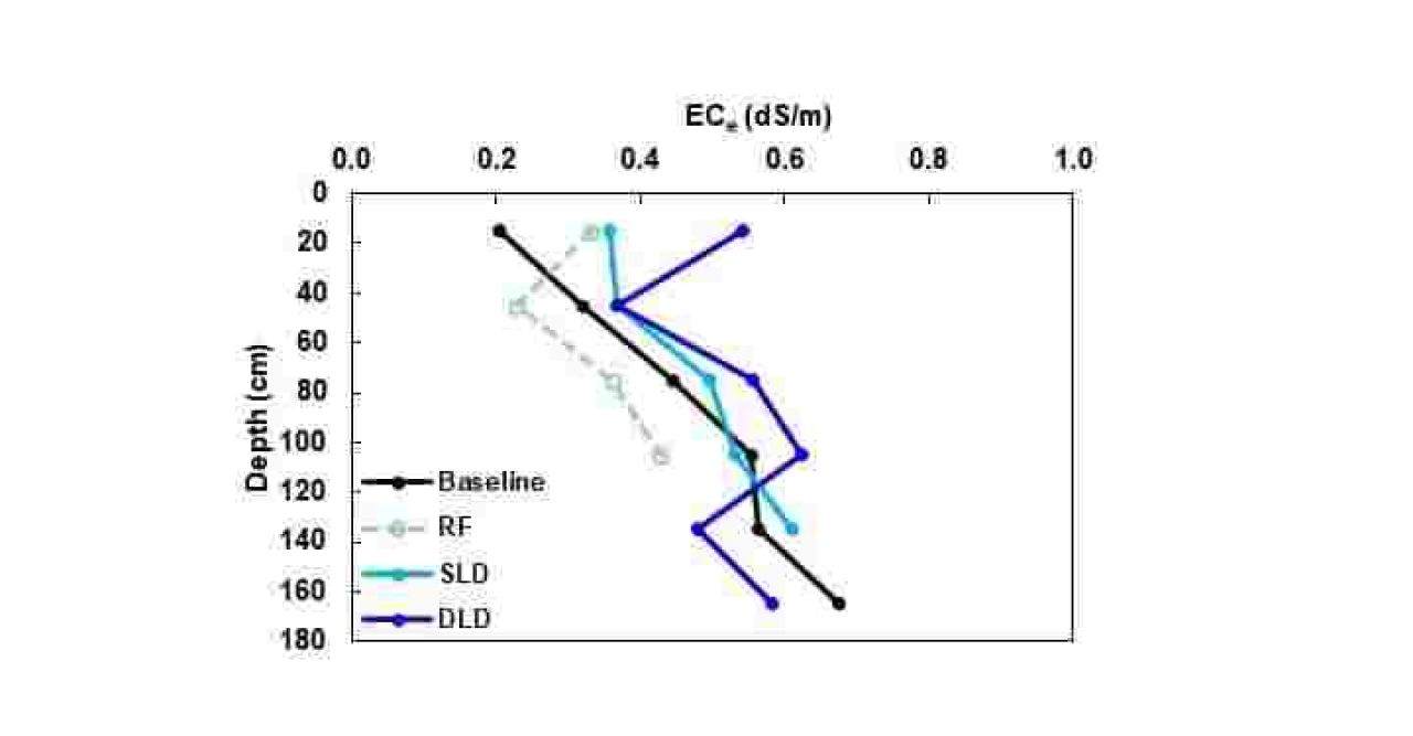 Treated municipal wastewater for irrigation Part 4 Figure 2