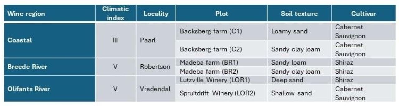 In field fractional use of winery wastewater with raw water Part 1 Table 1 2