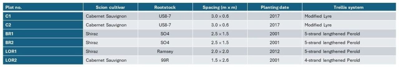 In field fractional use of winery wastewater with raw water Part 1 Table 2
