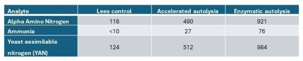 Re utilisation of yeast lees Table 1