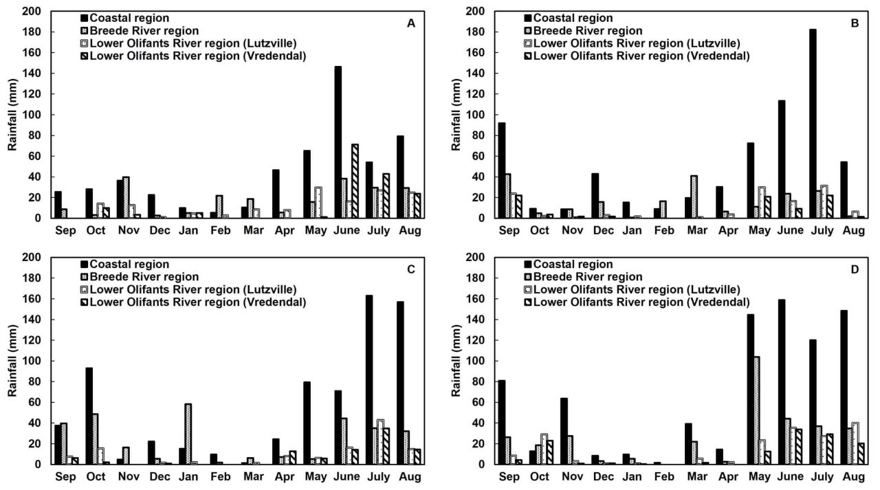 In field fractional use of winery wastewater with raw water Part 1 Figure 5