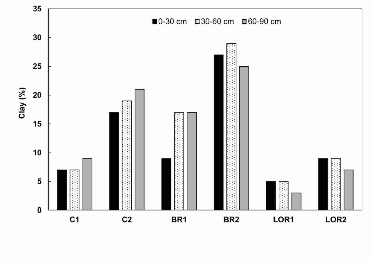In field fractional use of winery wastewater with raw water Part 1 Figure 2