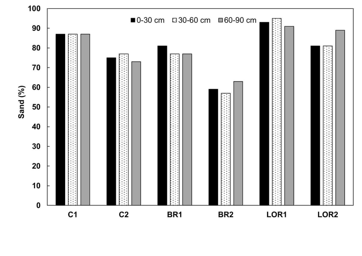 In field fractional use of winery wastewater with raw water Part 1 Figure 3