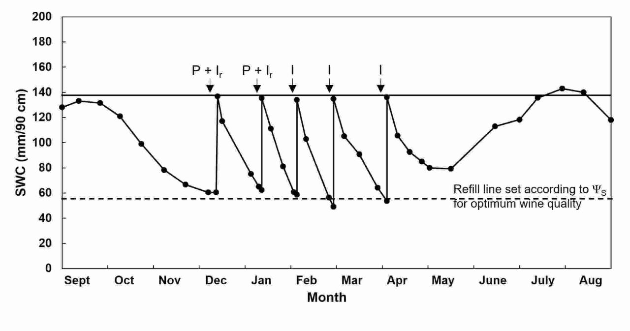 In field fractional use of winery wastewater with raw water Part 2 Figure 1