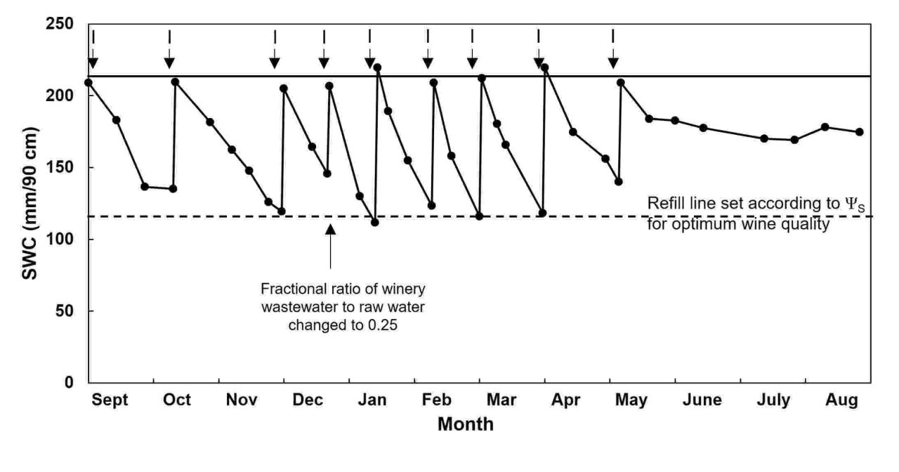 In field fractional use of winery wastewater with raw water Part 2 Figure 3
