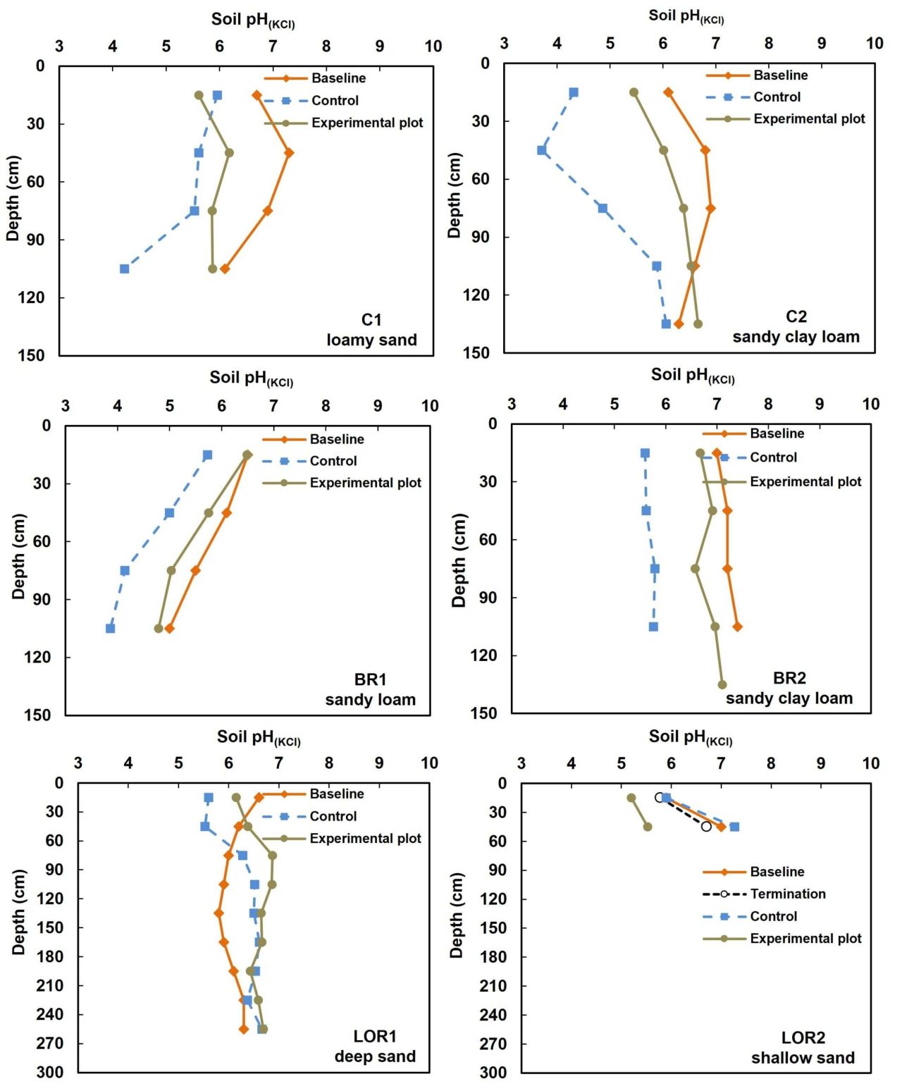 In field fractional use of winery wastewater with raw water Figure 2
