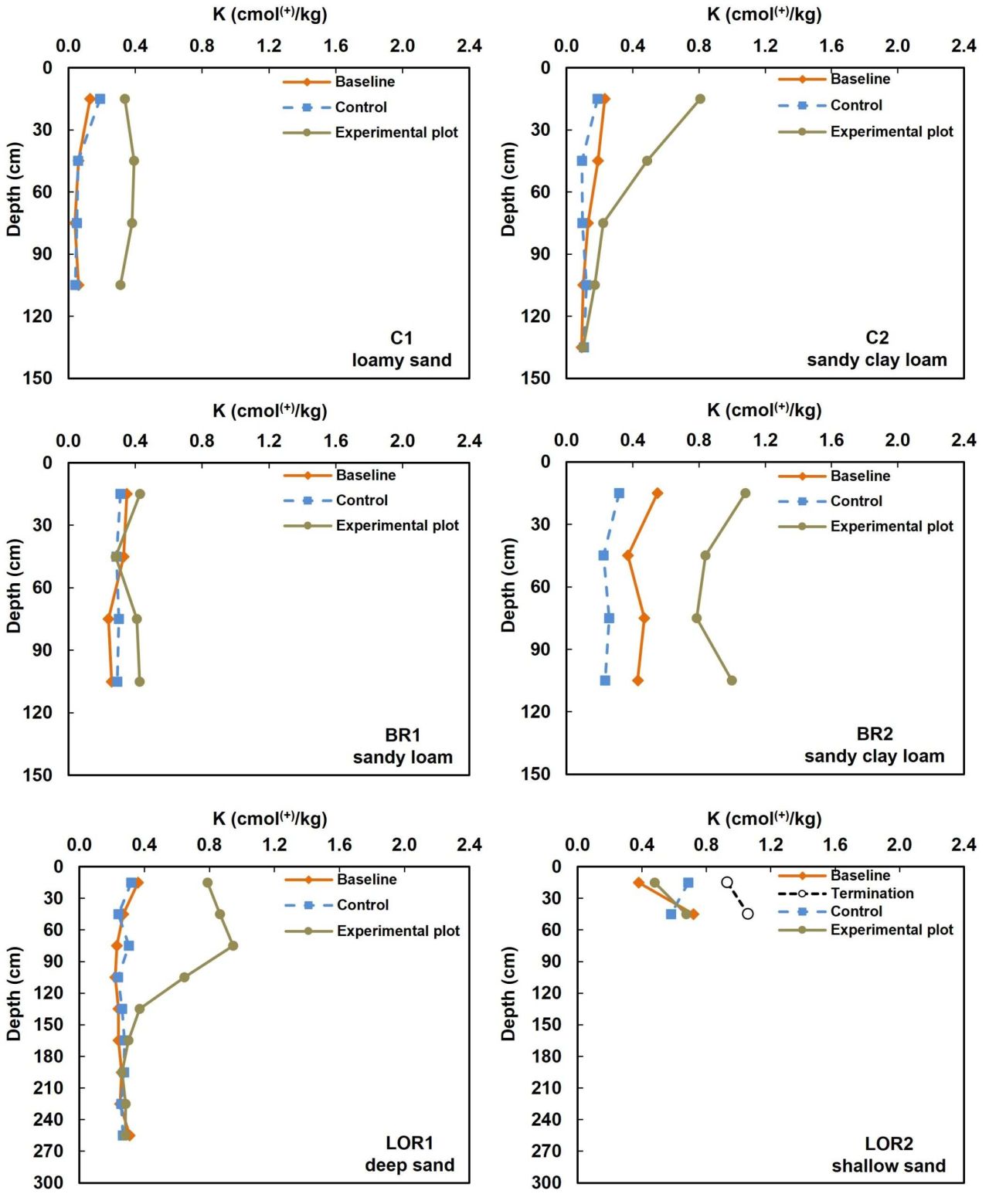 In field fractional use of winery wastewater with raw water Figure 3