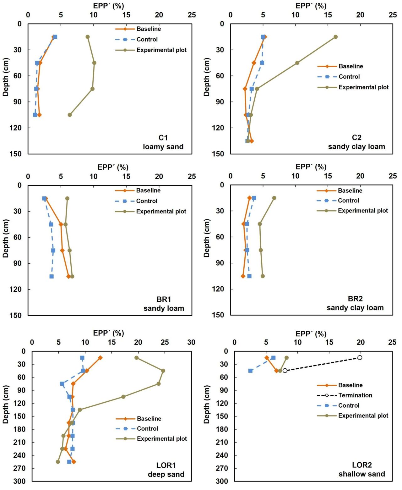 In field fractional use of winery wastewater with raw water Figure 4