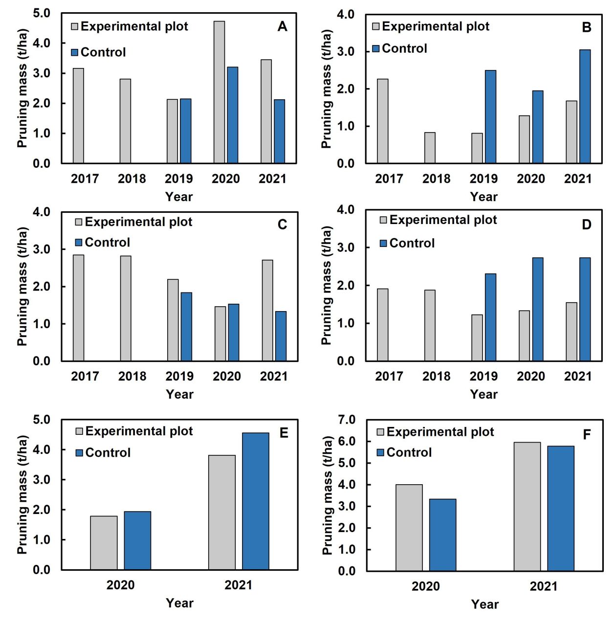 In field fractional use of winery wastewater with raw water Part 4 Figure 1