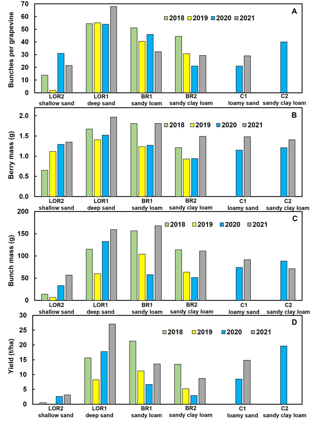 In field fractional use of winery wastewater with raw water Part 4 Figure 2
