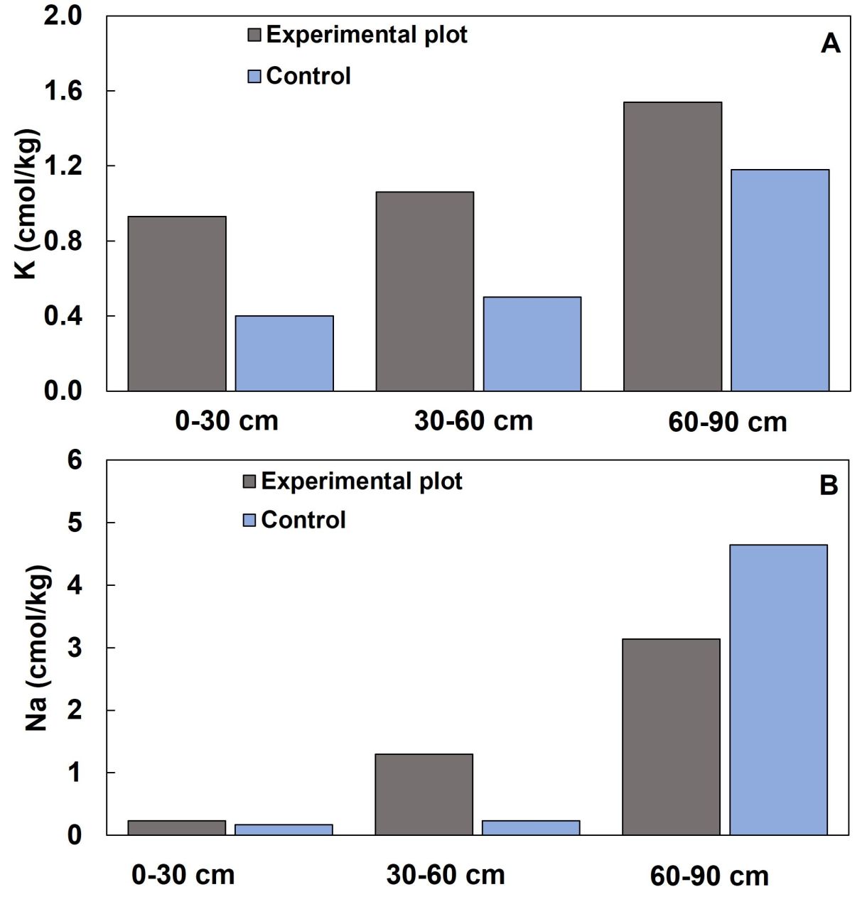 In field fractional use of winery wastewater with raw water Part 5 Figure 1
