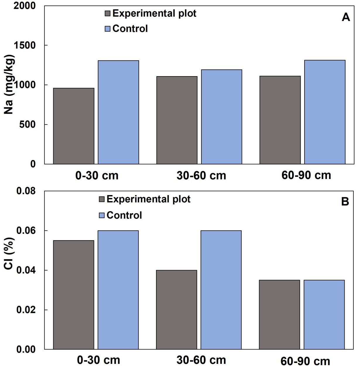 In field fractional use of winery wastewater with raw water Part 5 Figure 5