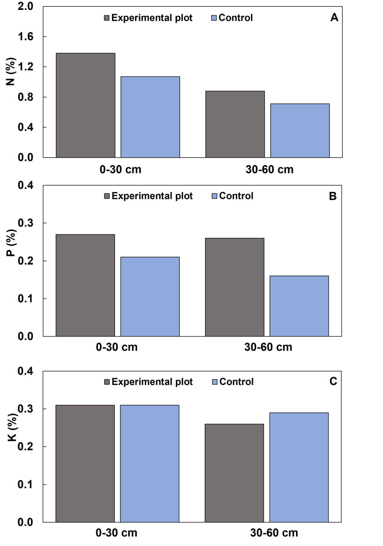 In field fractional use of winery wastewater with raw water Part 5 Figure 2