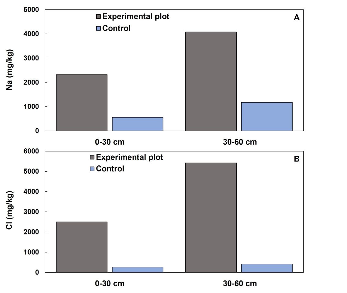 In field fractional use of winery wastewater with raw water Part 5 Figure 3