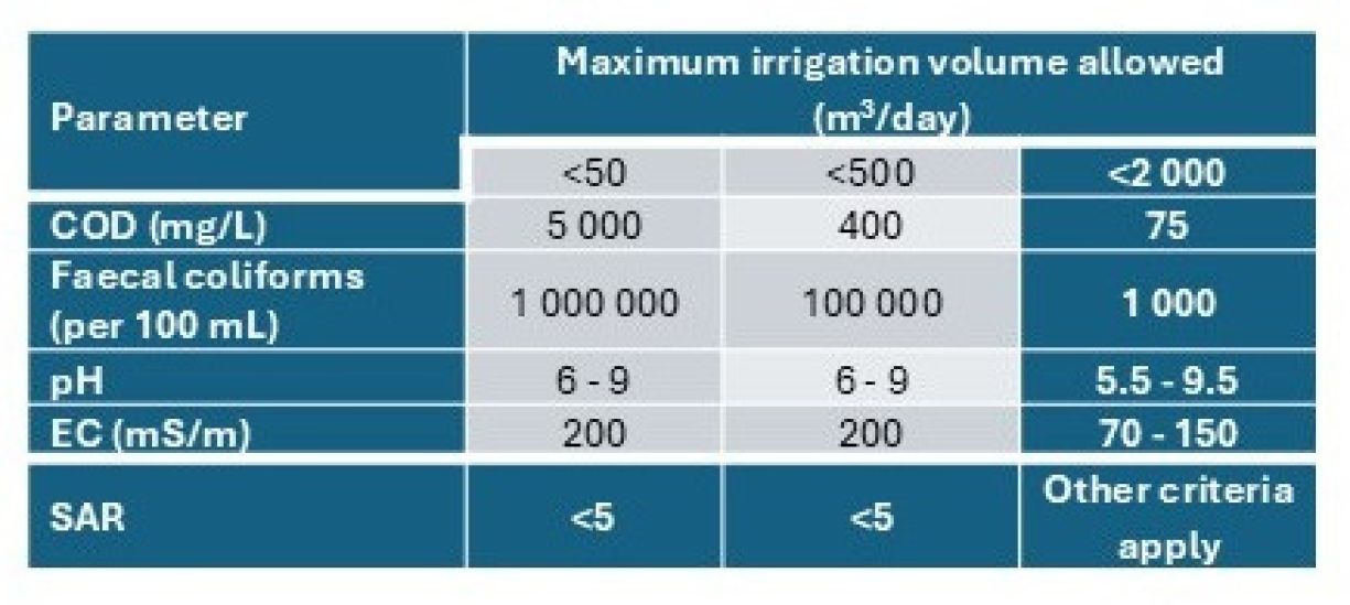 Winery wastewater irrigation Part 1 Table 1