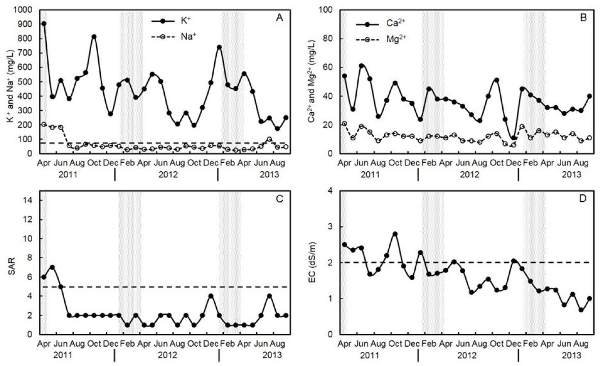 Winery wastewater irrigation Part 1 Figure 7
