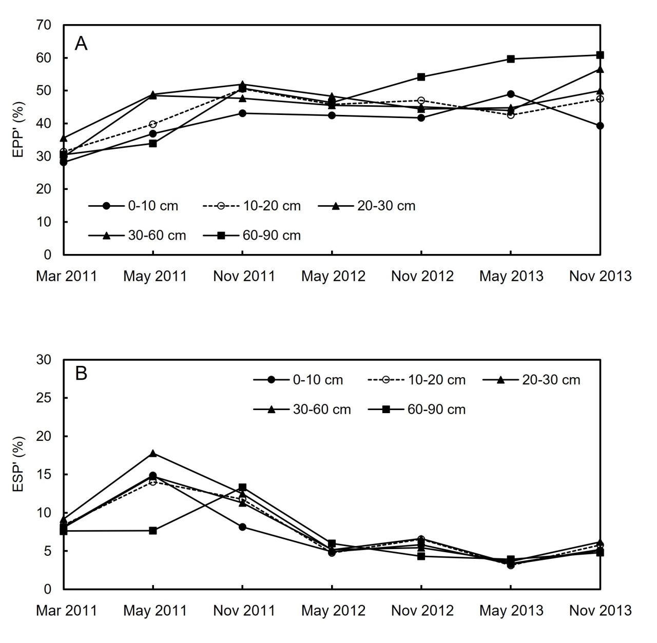 Winery wastewater irrigation Part 2 Figure 3