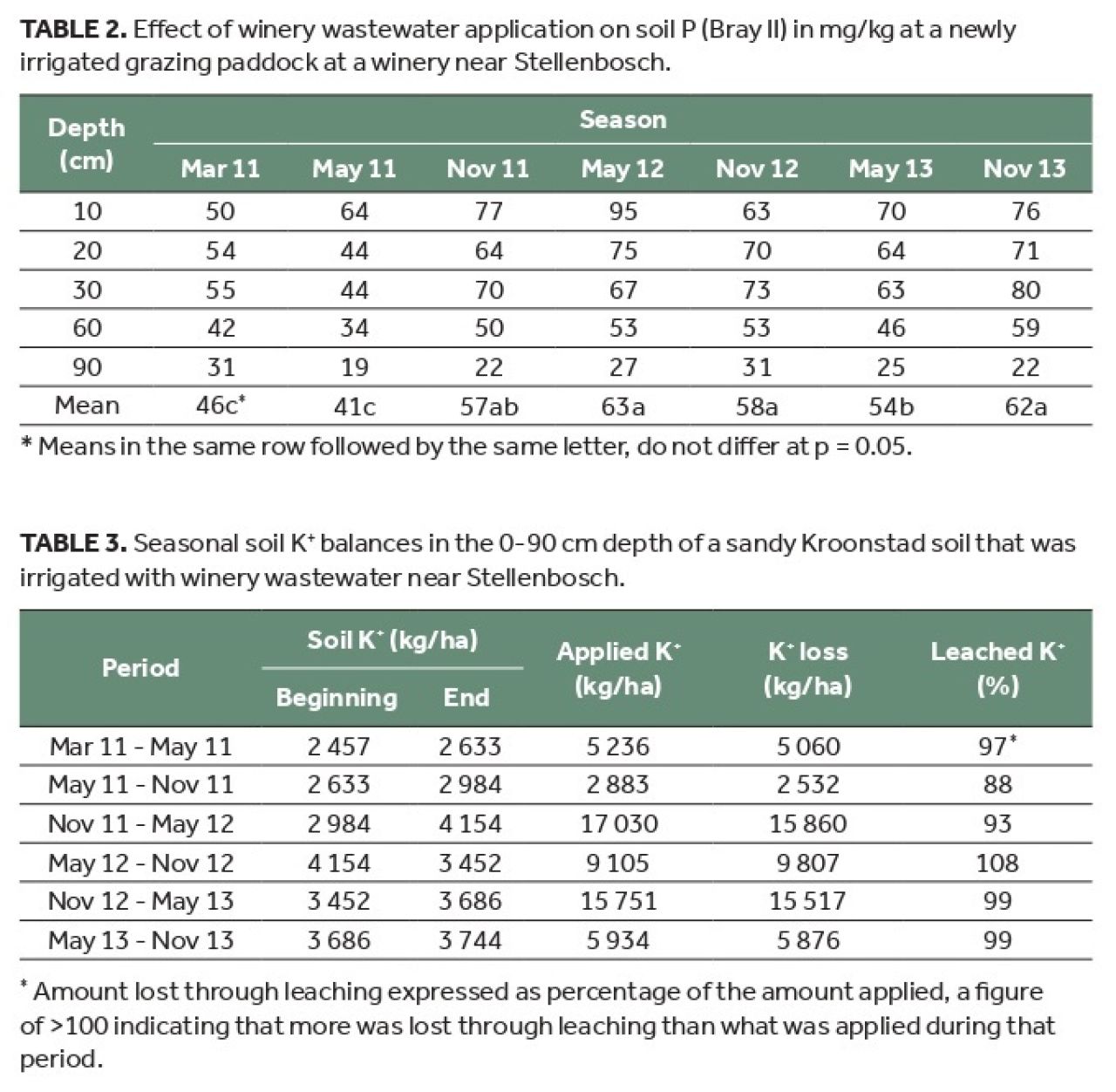 Winery wastewater irrigation Part 2 Table 2 3