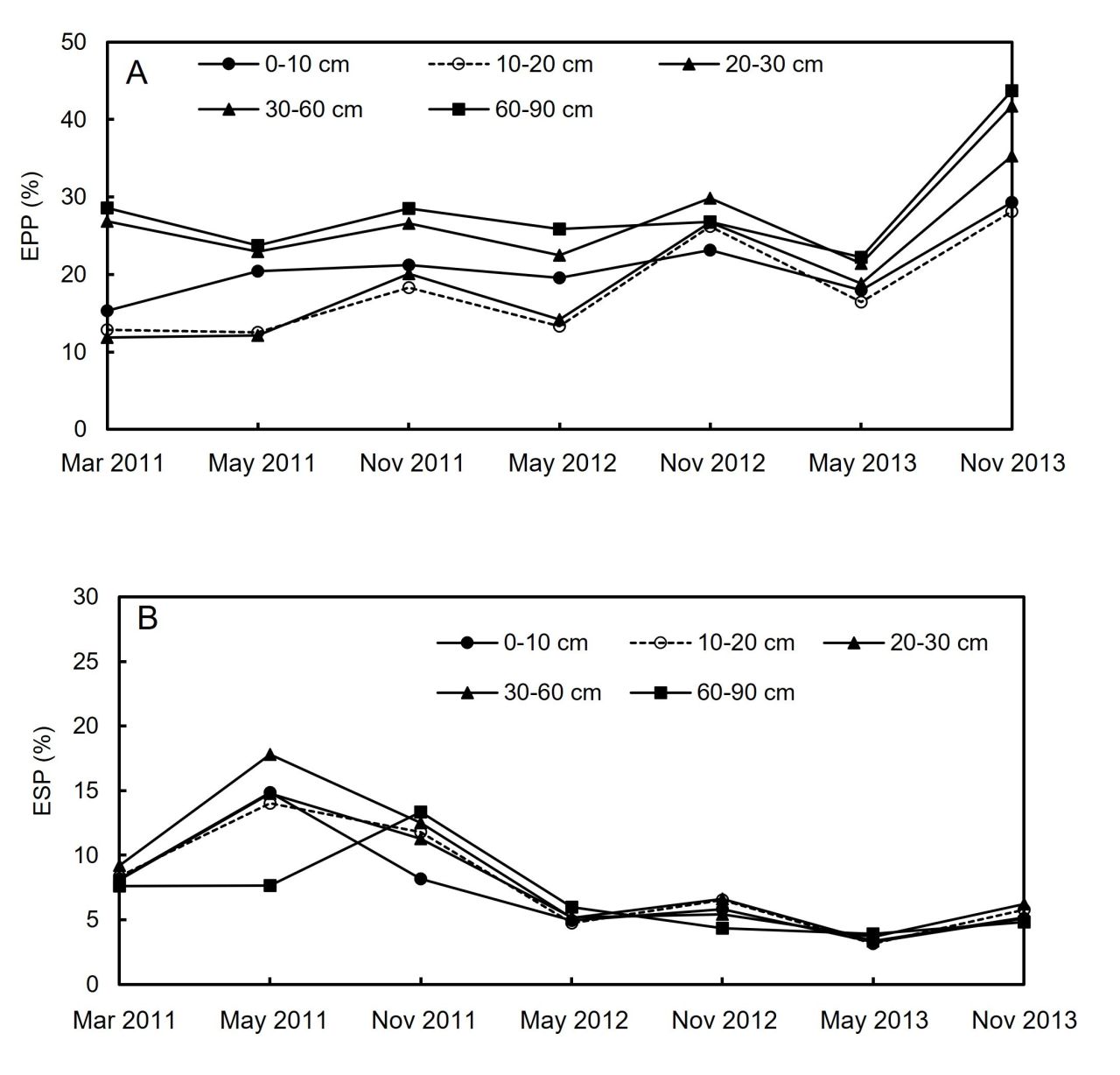 Winery wastewater irrigation Part 3 Figure 3