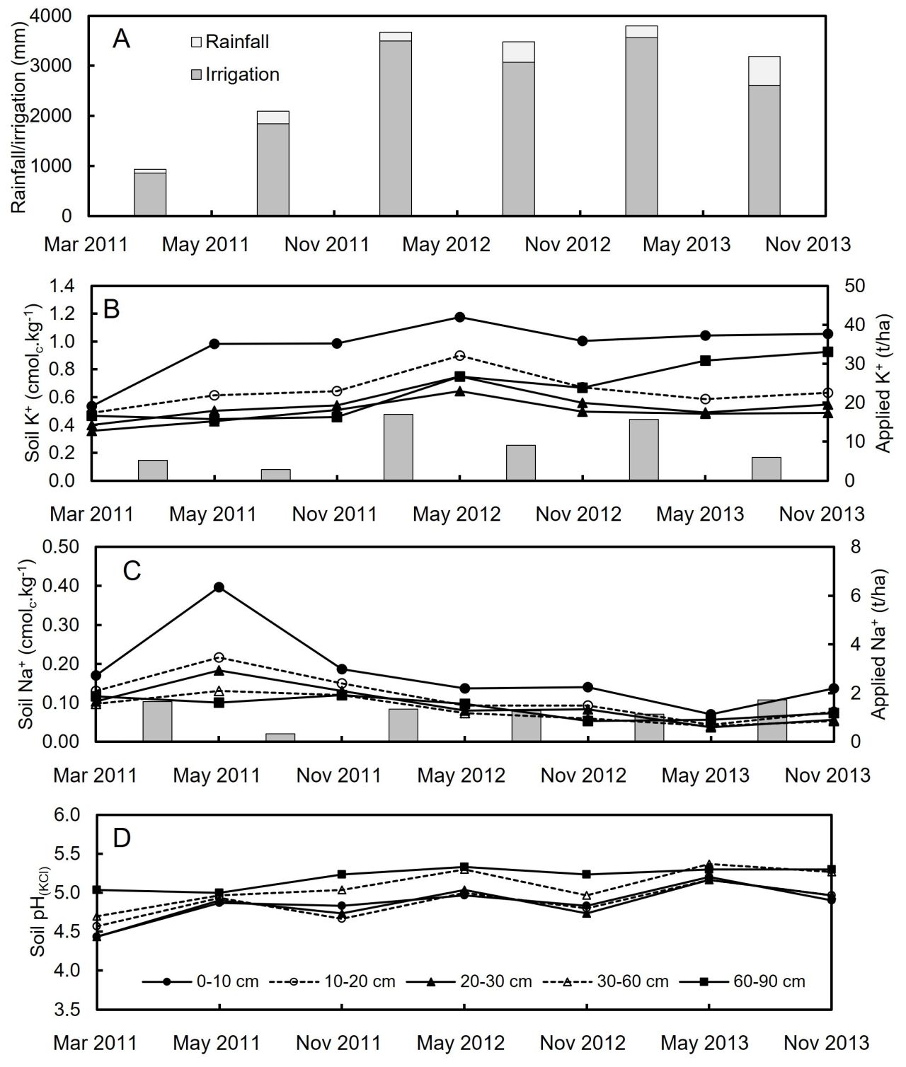 Winery wastewater irrigation Part 2 Figure 2
