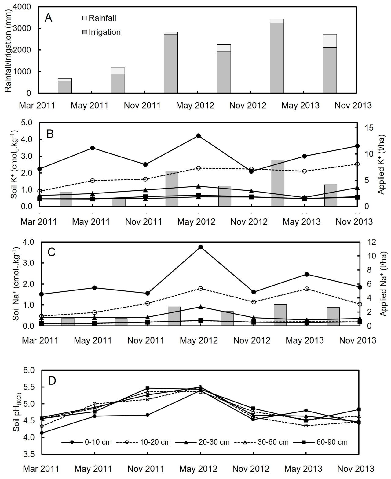 Winery wastewater irrigation Part 3 Figure 2