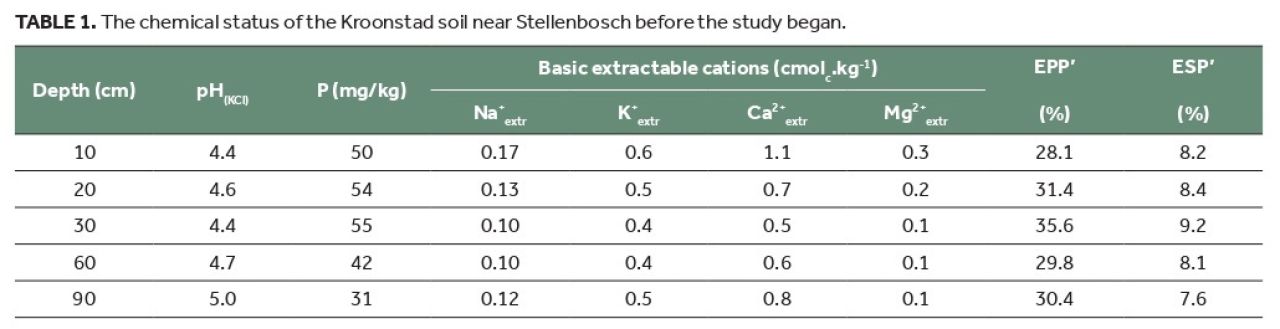 Winery wastewater irrigation Part 2 Table 1