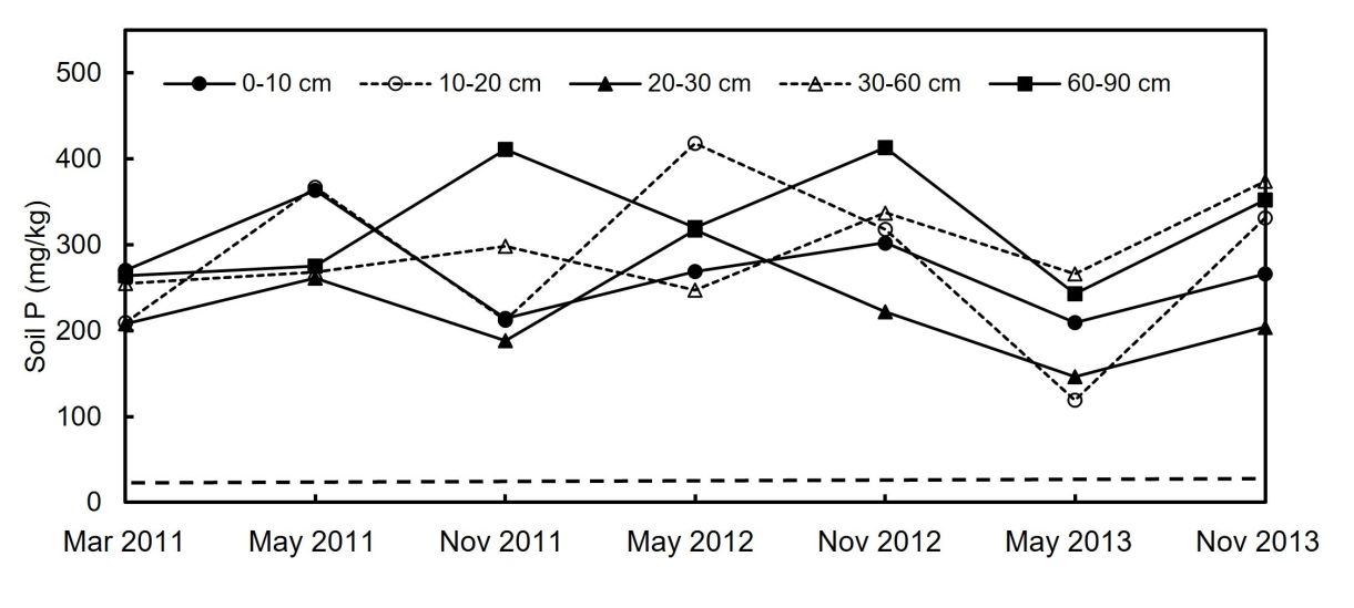 Winery wastewater irrigation Part 3 Figure 5