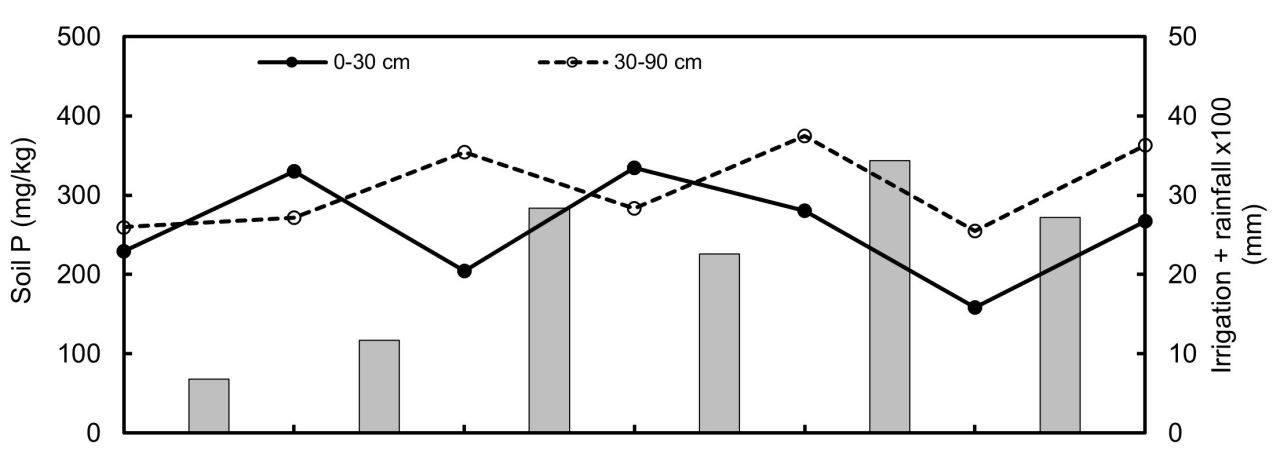 Winery wastewater irrigation Part 3 Figure 6