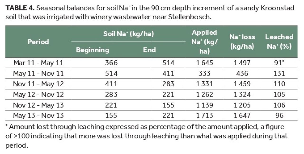 Winery wastewater irrigation Part 2 Table 4
