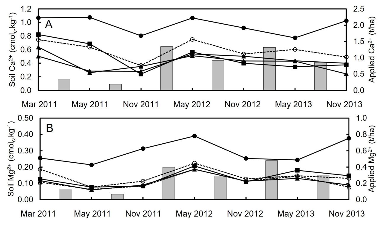 Winery wastewater irrigation Part 2 Figure 4