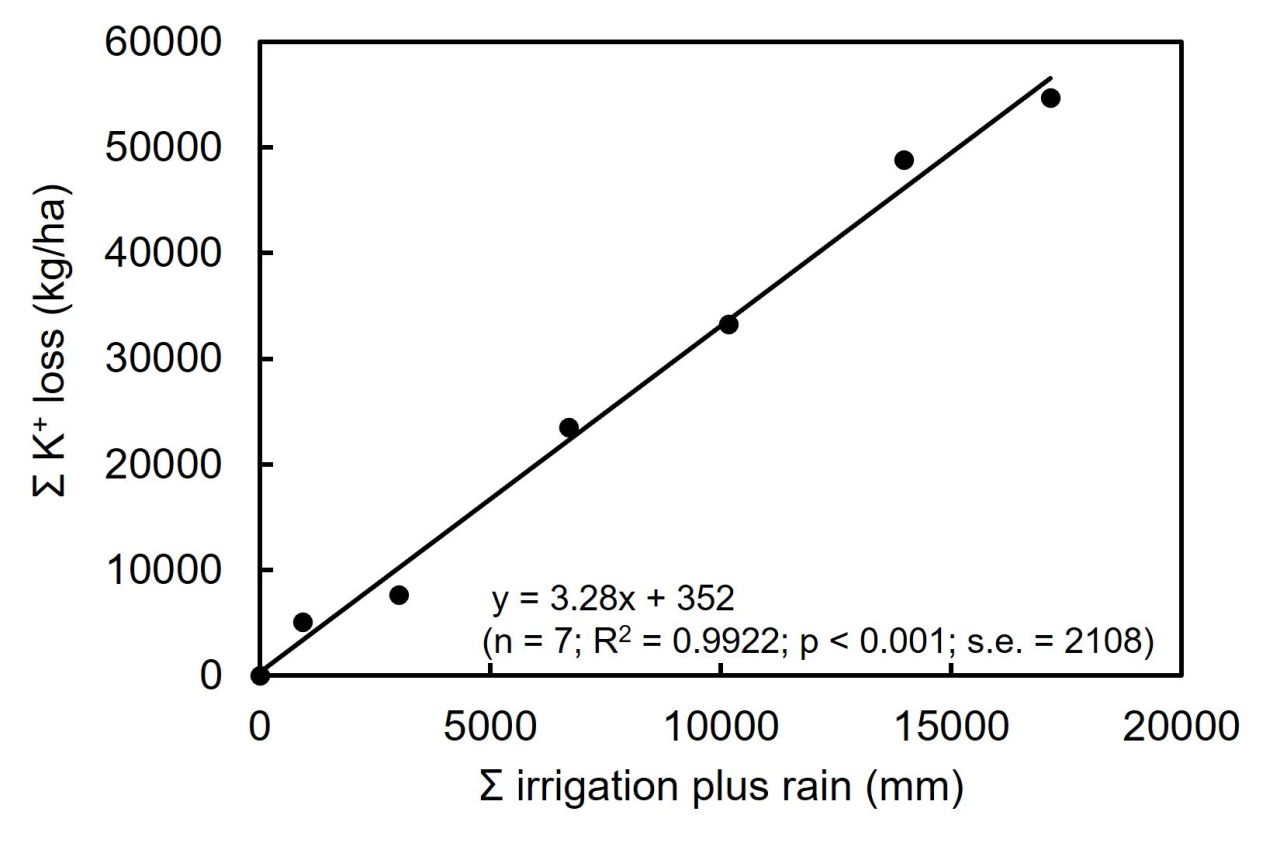Winery wastewater irrigation Part 2 Figure 5