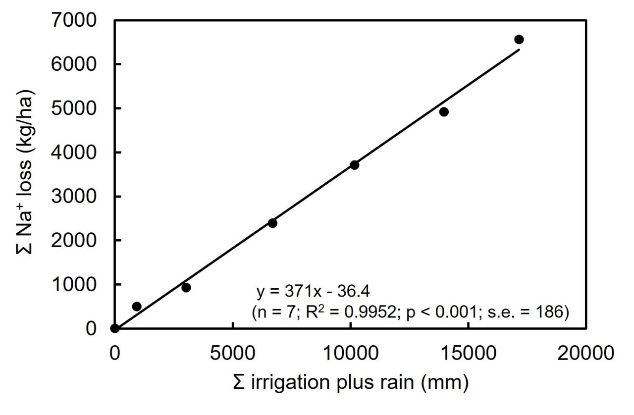 Winery wastewater irrigation Part 2 Figure 6