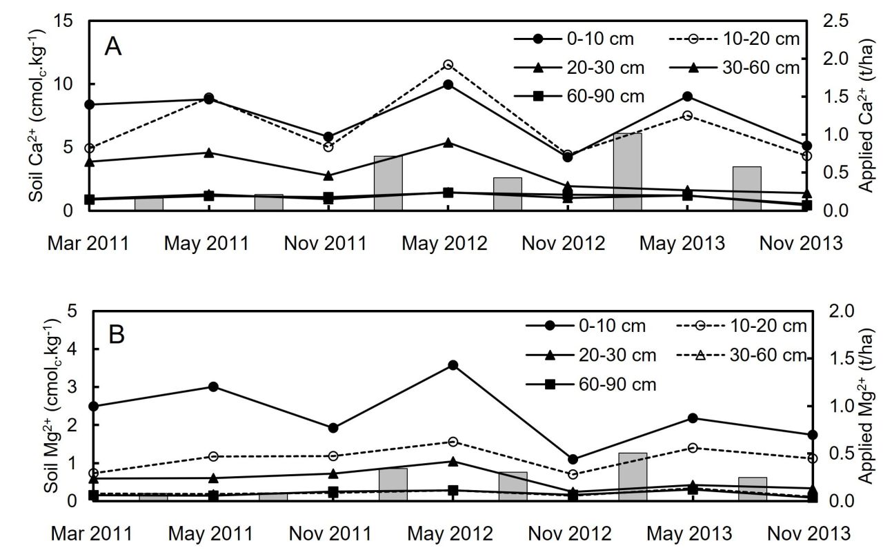 Winery wastewater irrigation Part 3 Figure 4