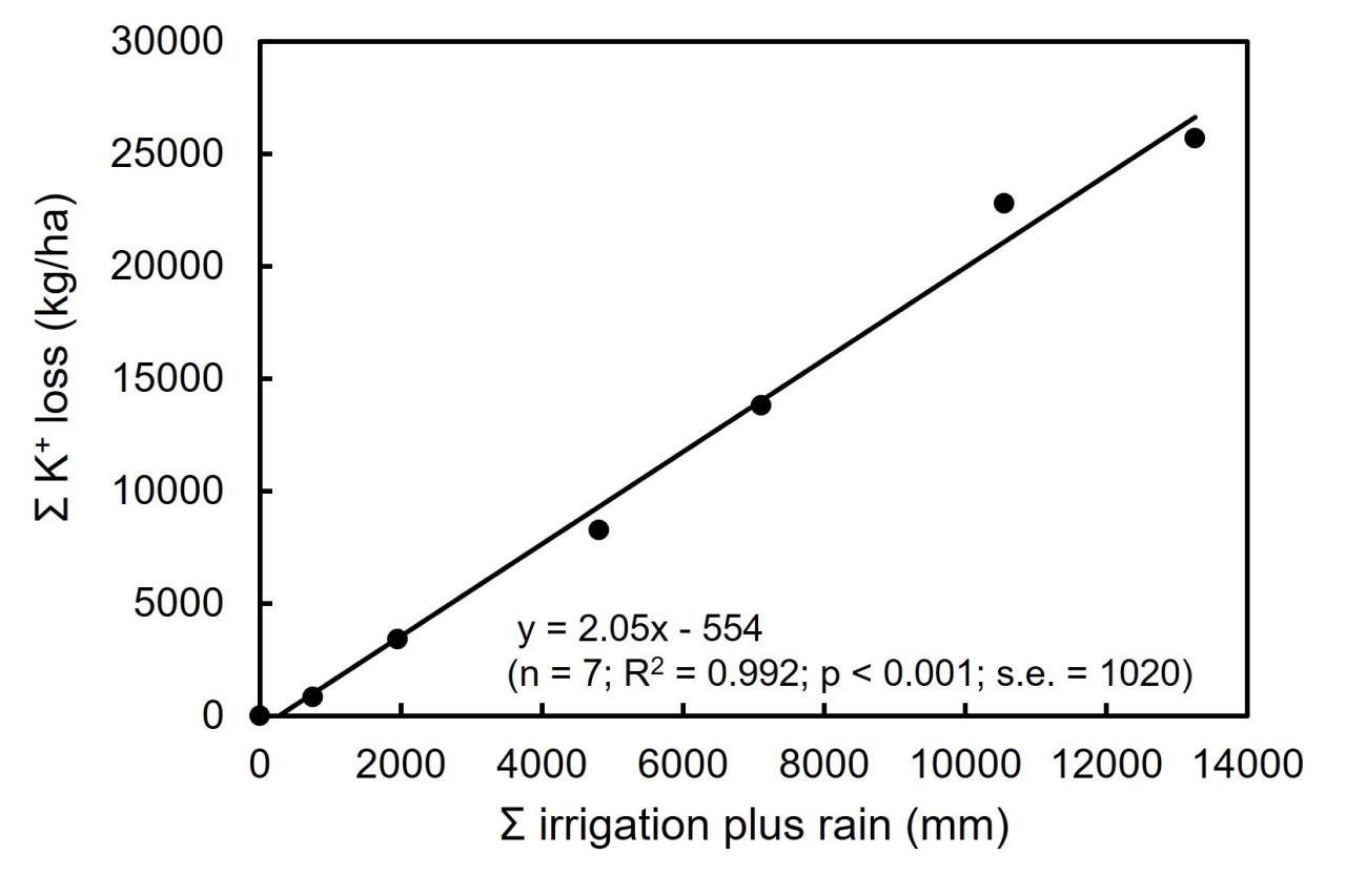 Winery wastewater irrigation Part 3 Figure 7