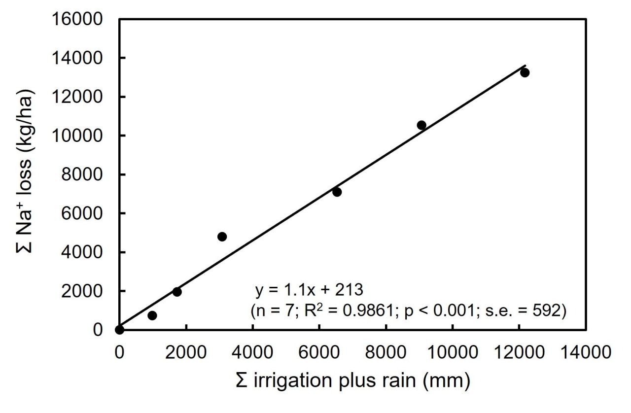 Winery wastewater irrigation Part 3 Figure 8