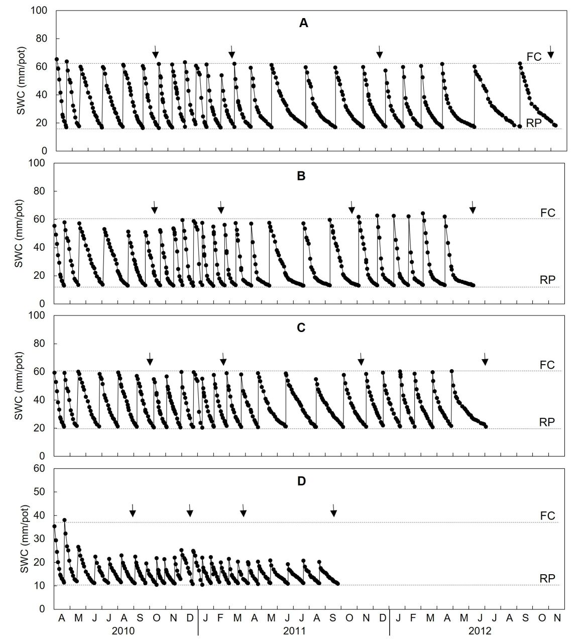 Winery wastewater irrigation Figure 2