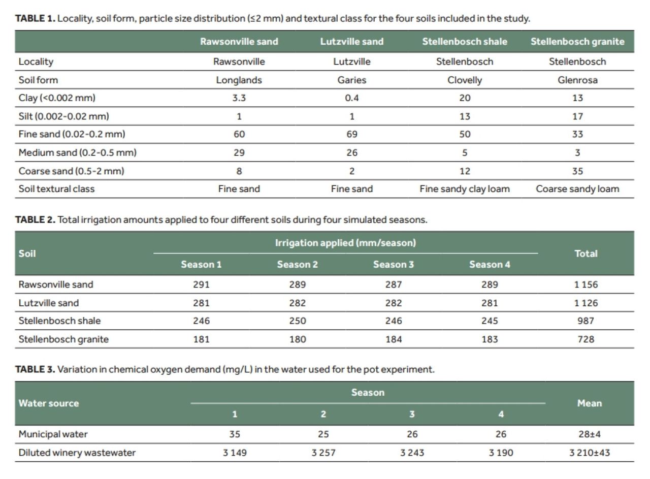 Winery wastewater irrigation Part 4 Table 1 3
