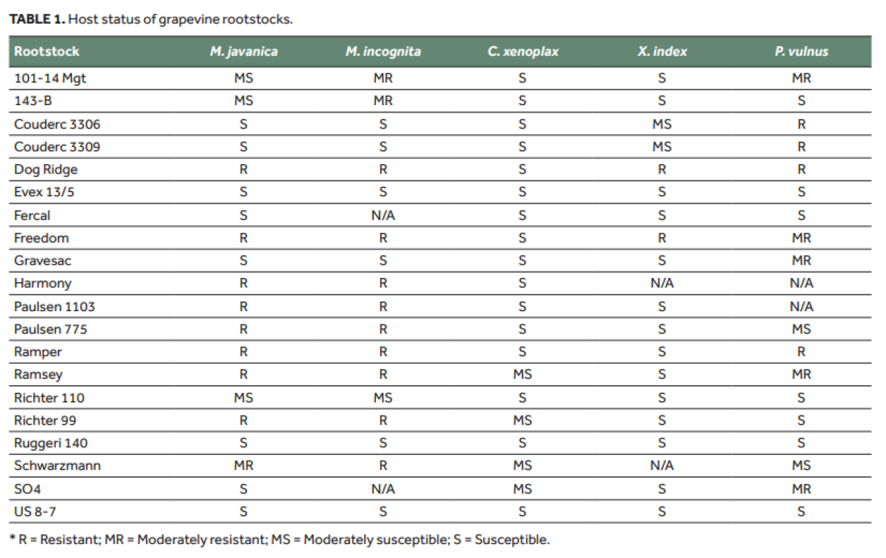 Resistance of grapevine rootstocks to nematodes Table 1