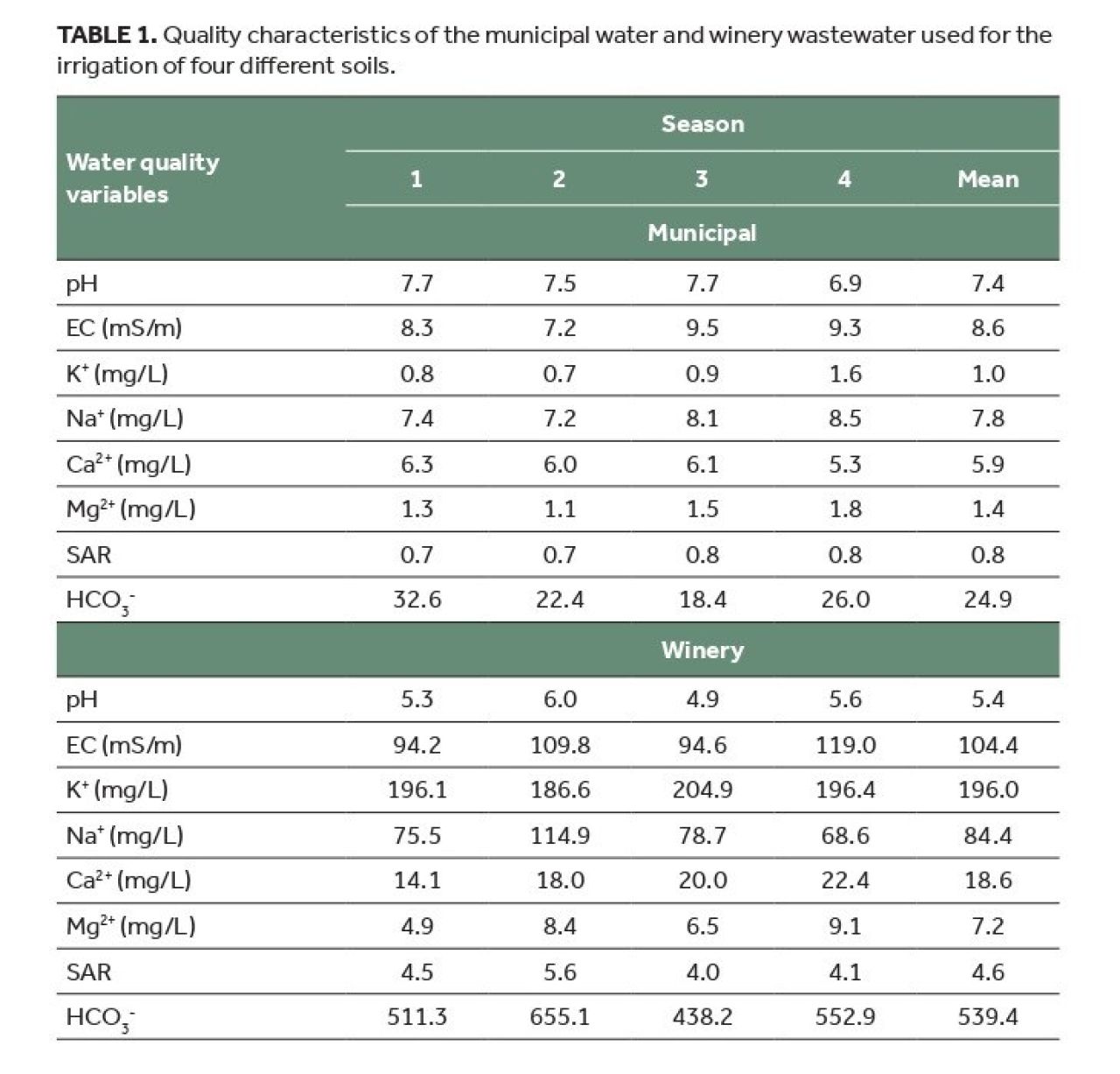 Winery wastewater irrigation Part 5 Table 1