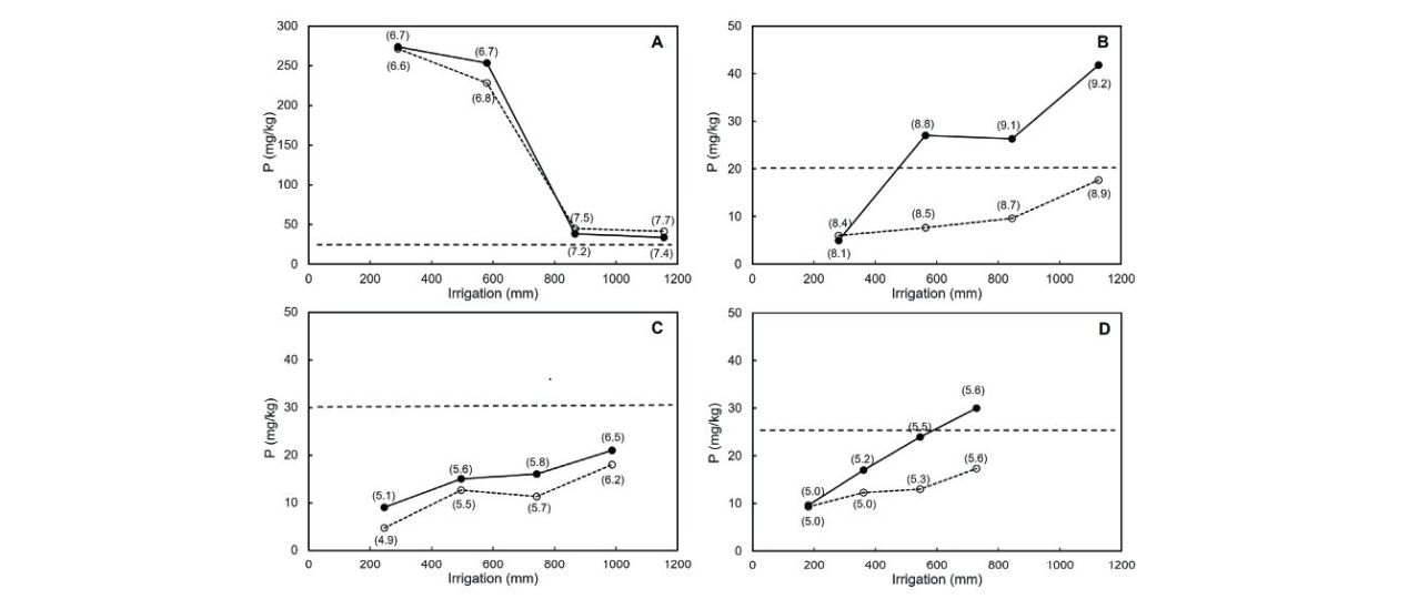 Winery wastewater irrigation Part 6 Figure 1 1
